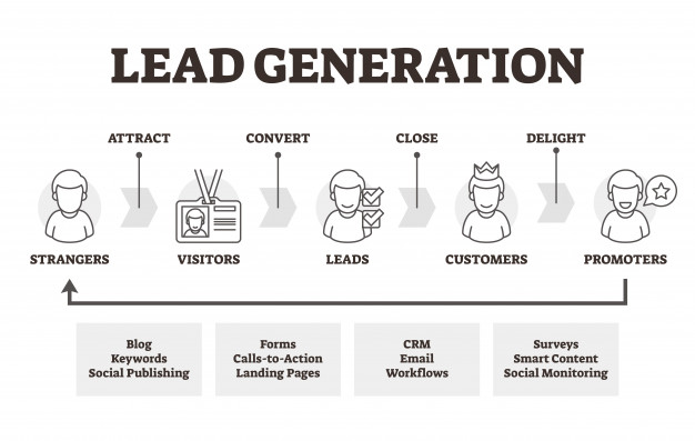What is leads generation?