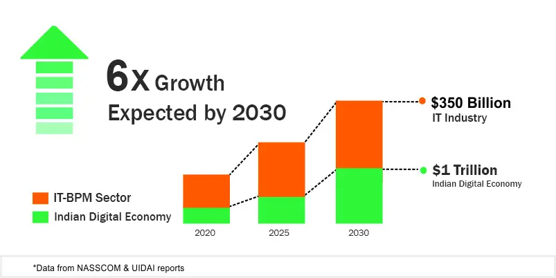 Digital Marketing growth 2030